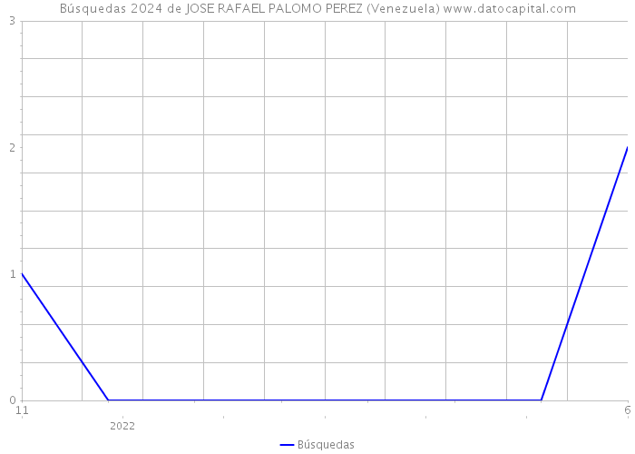 Búsquedas 2024 de JOSE RAFAEL PALOMO PEREZ (Venezuela) 
