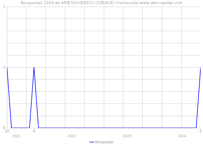 Búsquedas 2024 de ARIE DAVIDESCU GUELRUD (Venezuela) 