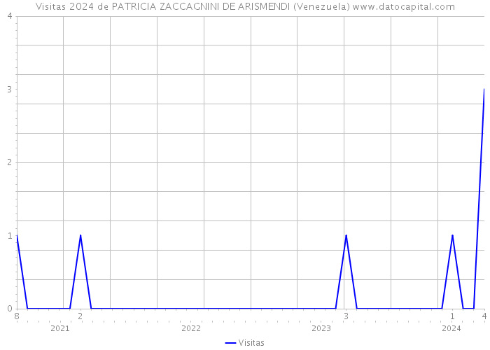 Visitas 2024 de PATRICIA ZACCAGNINI DE ARISMENDI (Venezuela) 