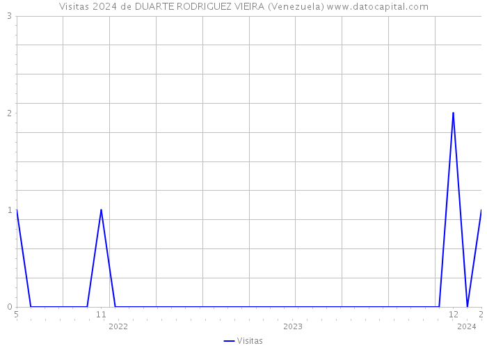 Visitas 2024 de DUARTE RODRIGUEZ VIEIRA (Venezuela) 