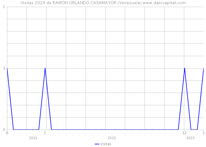 Visitas 2024 de RAMON ORLANDO CASAMAYOR (Venezuela) 