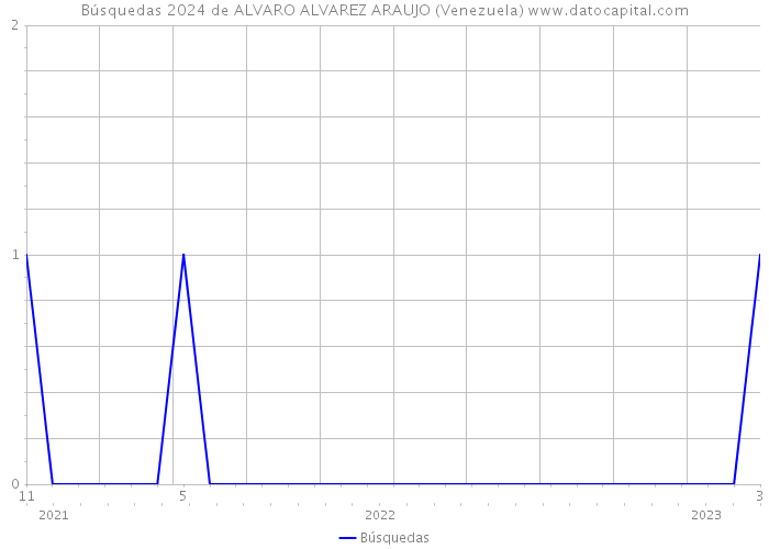 Búsquedas 2024 de ALVARO ALVAREZ ARAUJO (Venezuela) 