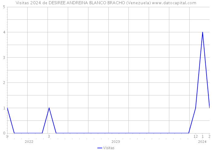 Visitas 2024 de DESIREE ANDREINA BLANCO BRACHO (Venezuela) 