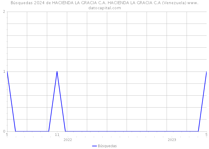 Búsquedas 2024 de HACIENDA LA GRACIA C.A. HACIENDA LA GRACIA C.A (Venezuela) 