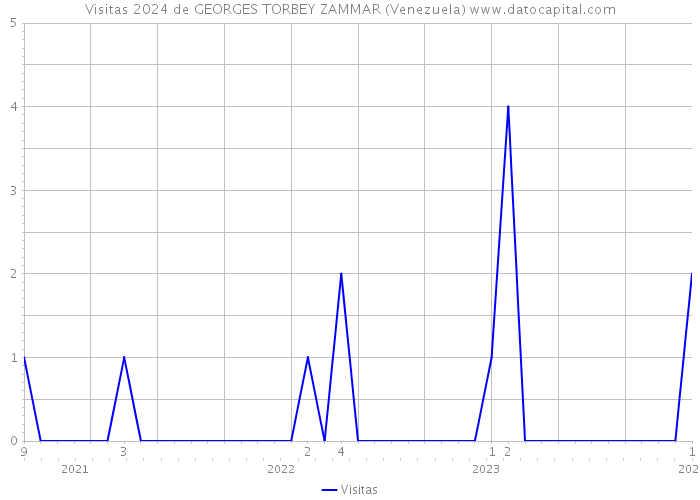 Visitas 2024 de GEORGES TORBEY ZAMMAR (Venezuela) 
