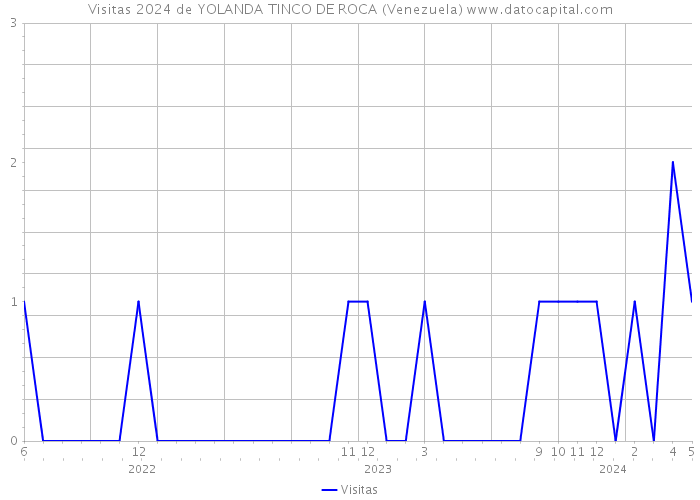 Visitas 2024 de YOLANDA TINCO DE ROCA (Venezuela) 