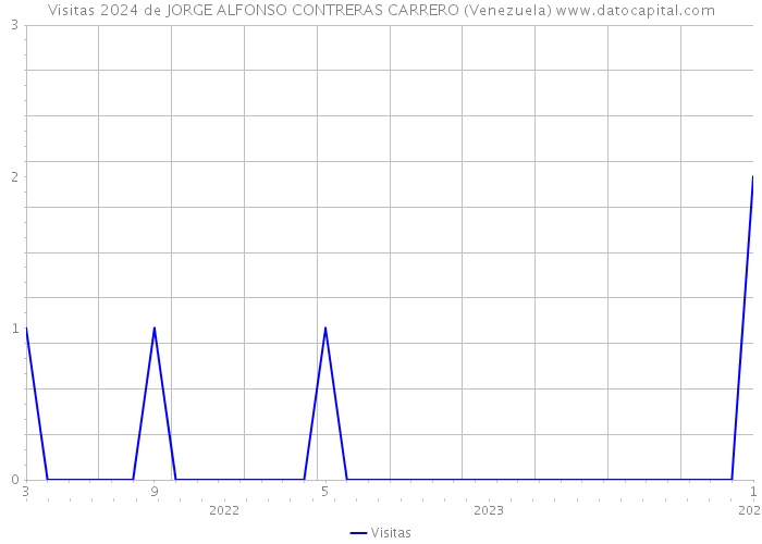 Visitas 2024 de JORGE ALFONSO CONTRERAS CARRERO (Venezuela) 
