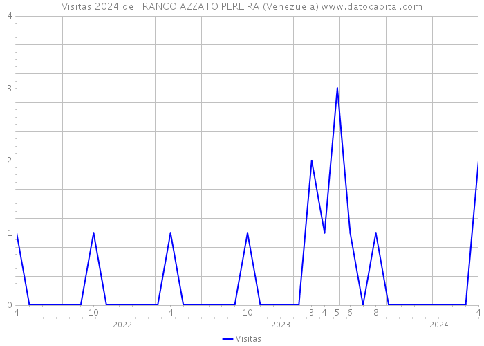 Visitas 2024 de FRANCO AZZATO PEREIRA (Venezuela) 