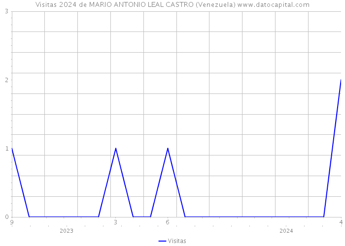 Visitas 2024 de MARIO ANTONIO LEAL CASTRO (Venezuela) 