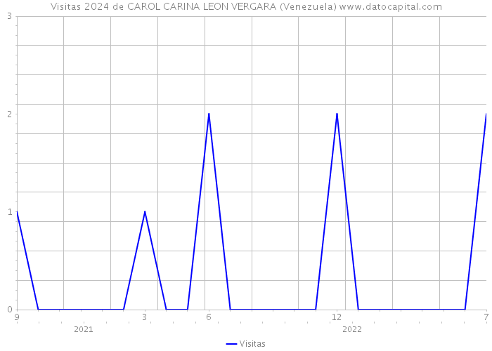 Visitas 2024 de CAROL CARINA LEON VERGARA (Venezuela) 