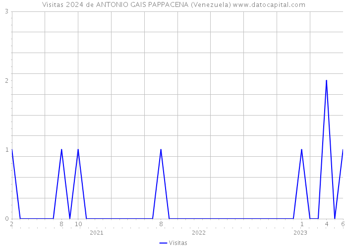 Visitas 2024 de ANTONIO GAIS PAPPACENA (Venezuela) 