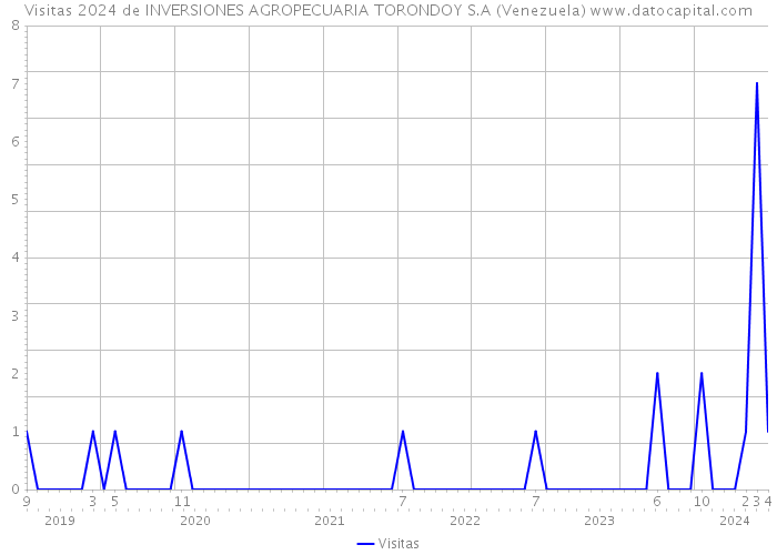 Visitas 2024 de INVERSIONES AGROPECUARIA TORONDOY S.A (Venezuela) 