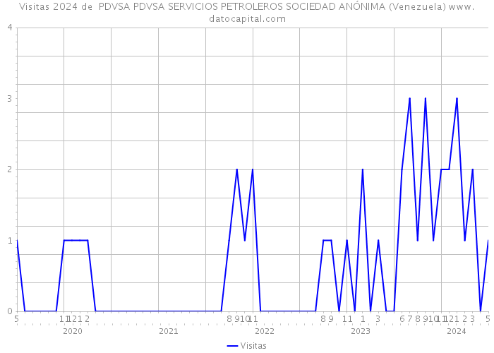 Visitas 2024 de PDVSA PDVSA SERVICIOS PETROLEROS SOCIEDAD ANÓNIMA (Venezuela) 