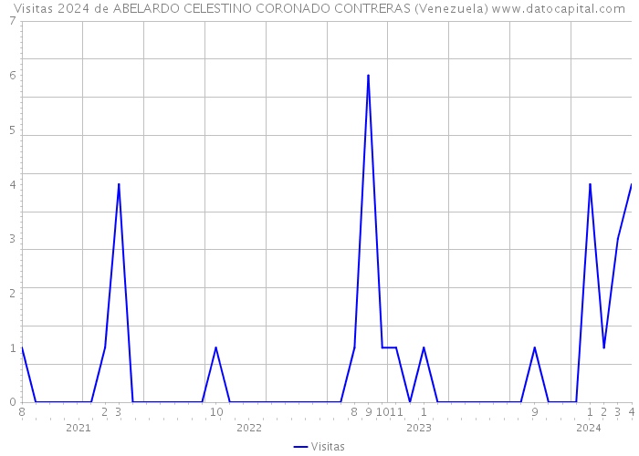 Visitas 2024 de ABELARDO CELESTINO CORONADO CONTRERAS (Venezuela) 
