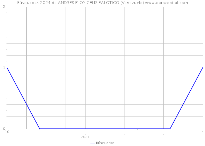 Búsquedas 2024 de ANDRES ELOY CELIS FALOTICO (Venezuela) 