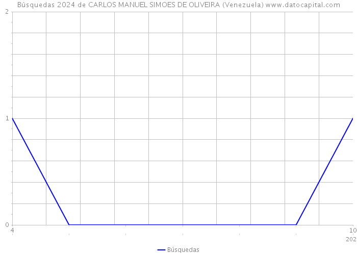 Búsquedas 2024 de CARLOS MANUEL SIMOES DE OLIVEIRA (Venezuela) 