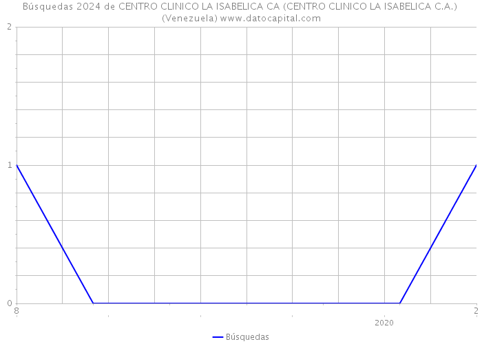 Búsquedas 2024 de CENTRO CLINICO LA ISABELICA CA (CENTRO CLINICO LA ISABELICA C.A.) (Venezuela) 