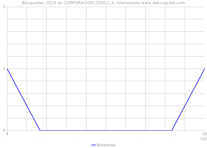 Búsquedas 2024 de CORPORACION 2000,C.A. (Venezuela) 