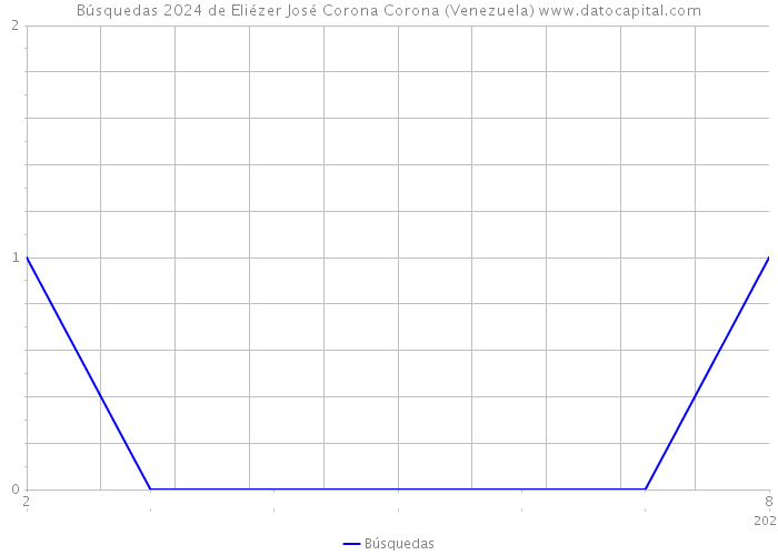 Búsquedas 2024 de Eliézer José Corona Corona (Venezuela) 