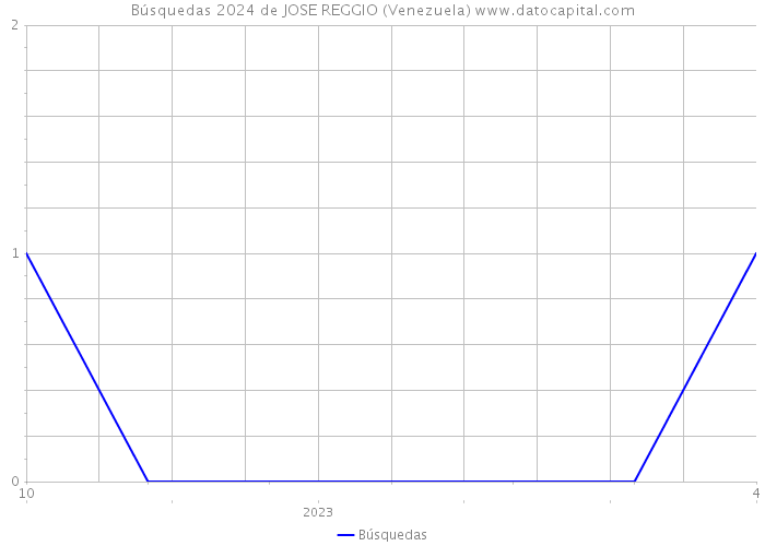 Búsquedas 2024 de JOSE REGGIO (Venezuela) 