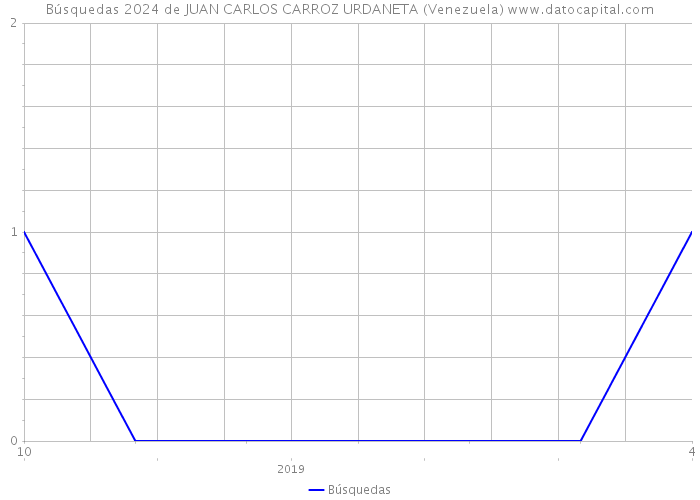 Búsquedas 2024 de JUAN CARLOS CARROZ URDANETA (Venezuela) 