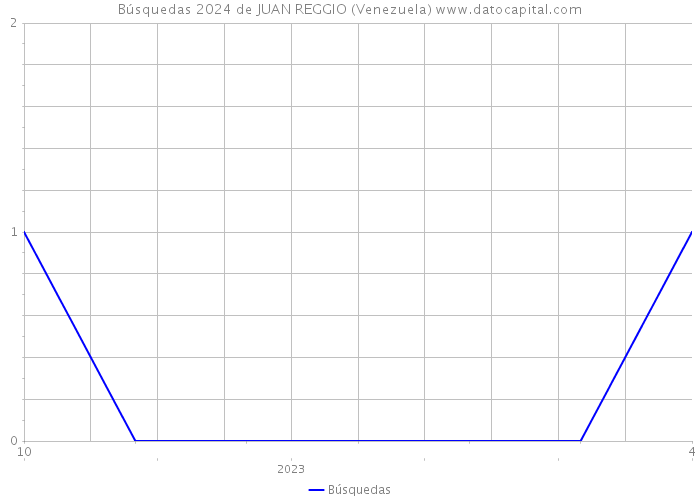 Búsquedas 2024 de JUAN REGGIO (Venezuela) 