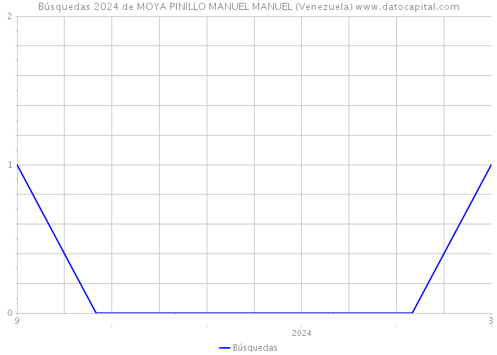 Búsquedas 2024 de MOYA PINILLO MANUEL MANUEL (Venezuela) 