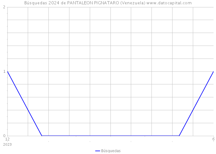 Búsquedas 2024 de PANTALEON PIGNATARO (Venezuela) 