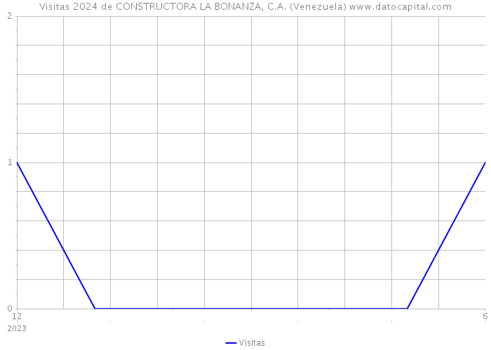 Visitas 2024 de CONSTRUCTORA LA BONANZA, C.A. (Venezuela) 