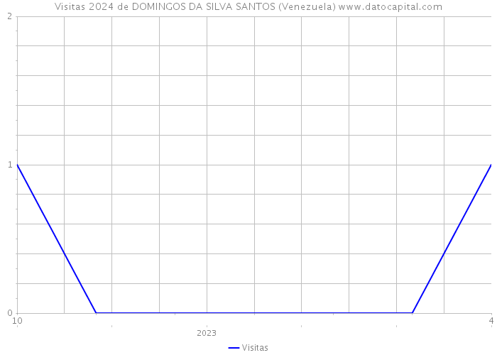 Visitas 2024 de DOMINGOS DA SILVA SANTOS (Venezuela) 