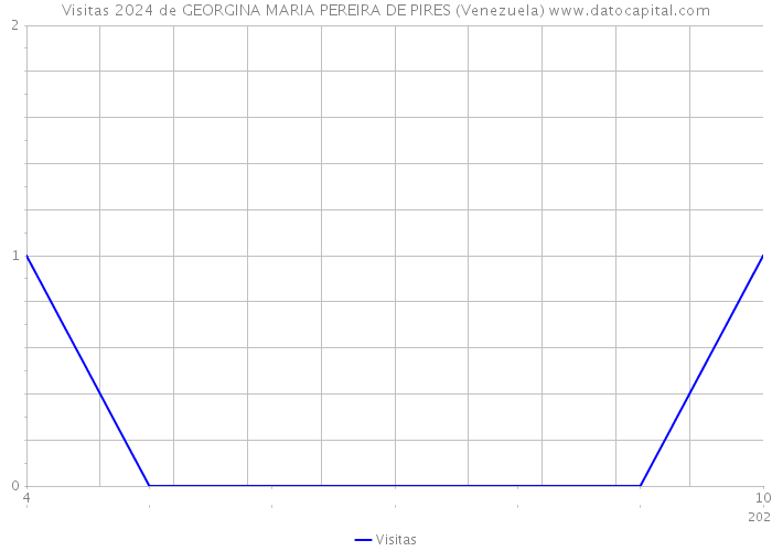 Visitas 2024 de GEORGINA MARIA PEREIRA DE PIRES (Venezuela) 