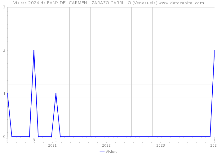 Visitas 2024 de FANY DEL CARMEN LIZARAZO CARRILLO (Venezuela) 