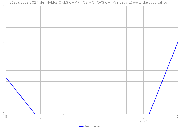 Búsquedas 2024 de INVERSIONES CAMPITOS MOTORS CA (Venezuela) 