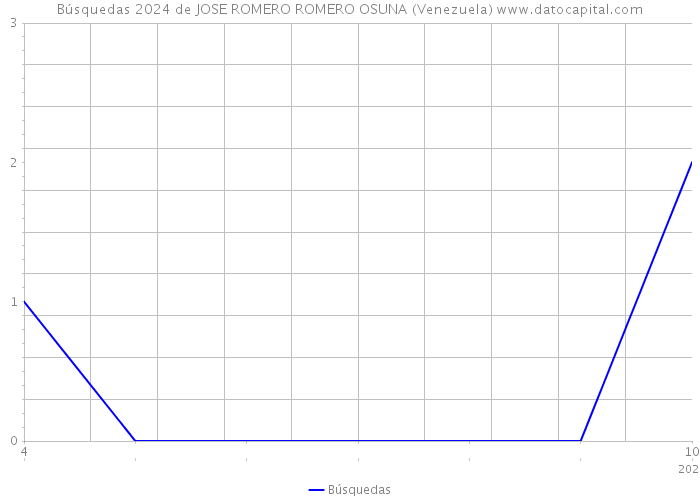 Búsquedas 2024 de JOSE ROMERO ROMERO OSUNA (Venezuela) 