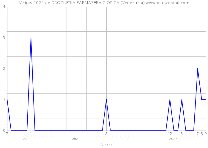 Visitas 2024 de DROGUERIA FARMASERVICIOS CA (Venezuela) 