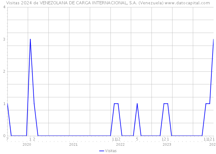 Visitas 2024 de VENEZOLANA DE CARGA INTERNACIONAL, S.A. (Venezuela) 