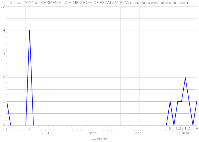 Visitas 2024 de CARMEN ALICIA MENDOZA DE ESCALANTE (Venezuela) 