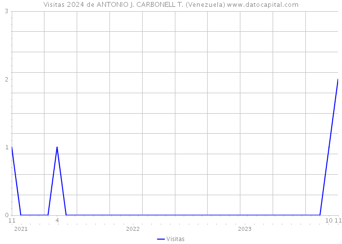 Visitas 2024 de ANTONIO J. CARBONELL T. (Venezuela) 