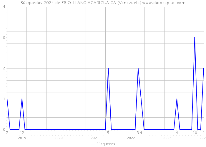Búsquedas 2024 de FRIO-LLANO ACARIGUA CA (Venezuela) 