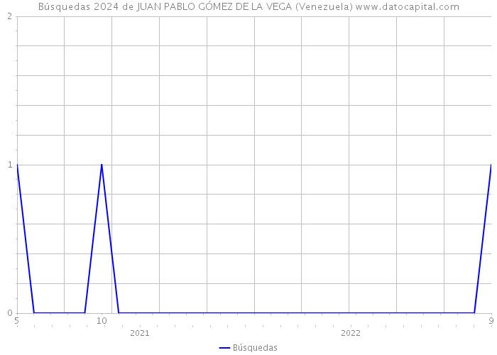 Búsquedas 2024 de JUAN PABLO GÓMEZ DE LA VEGA (Venezuela) 