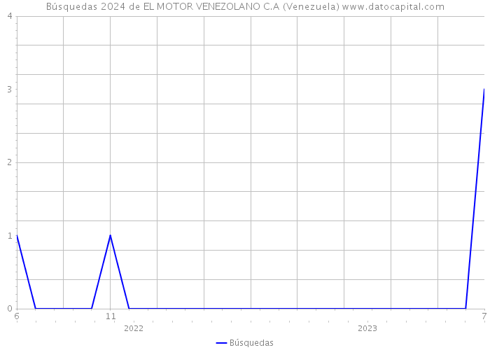 Búsquedas 2024 de EL MOTOR VENEZOLANO C.A (Venezuela) 