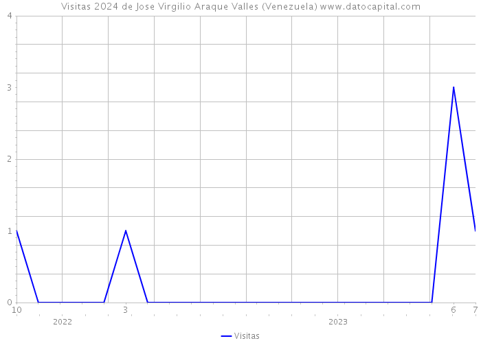 Visitas 2024 de Jose Virgilio Araque Valles (Venezuela) 