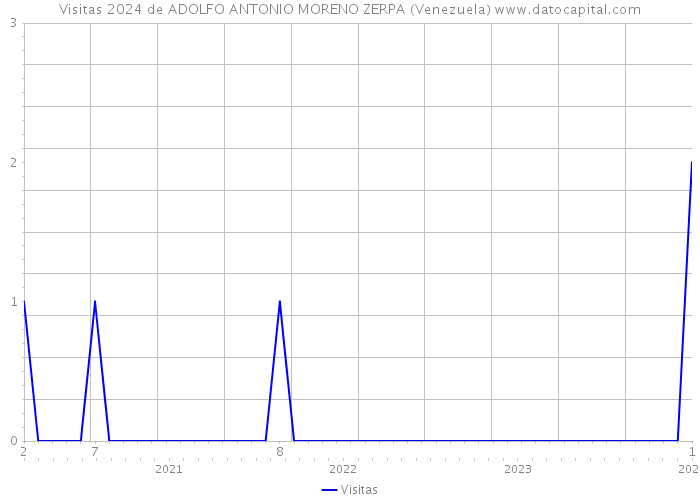 Visitas 2024 de ADOLFO ANTONIO MORENO ZERPA (Venezuela) 
