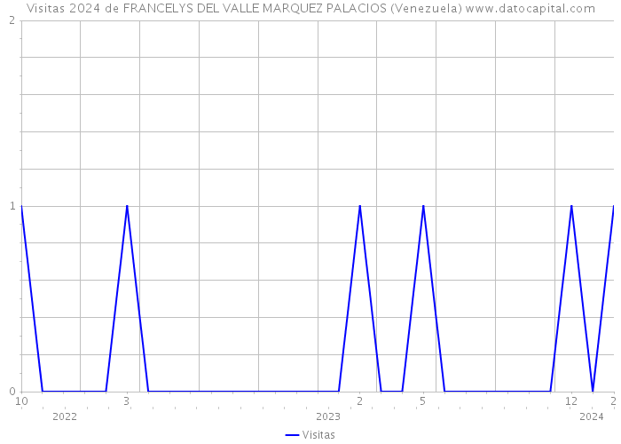 Visitas 2024 de FRANCELYS DEL VALLE MARQUEZ PALACIOS (Venezuela) 