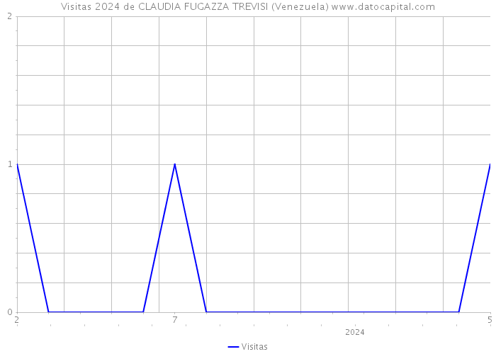 Visitas 2024 de CLAUDIA FUGAZZA TREVISI (Venezuela) 
