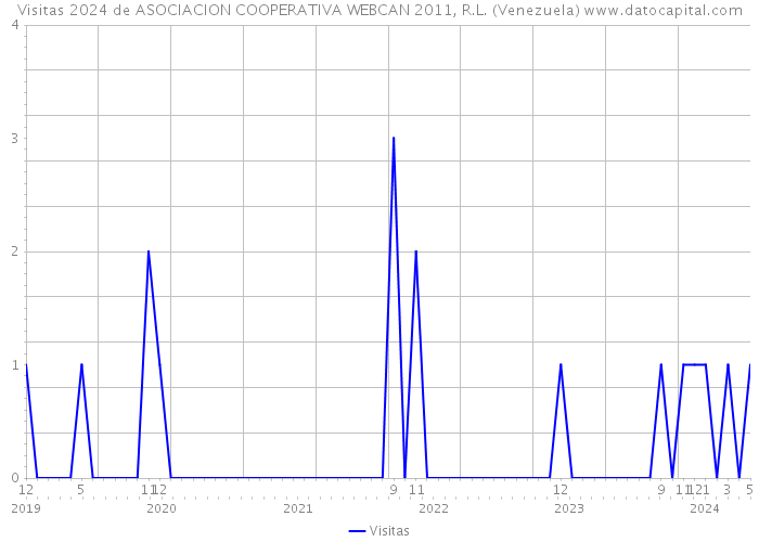 Visitas 2024 de ASOCIACION COOPERATIVA WEBCAN 2011, R.L. (Venezuela) 