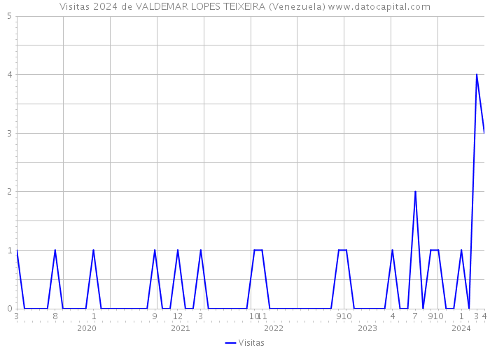 Visitas 2024 de VALDEMAR LOPES TEIXEIRA (Venezuela) 