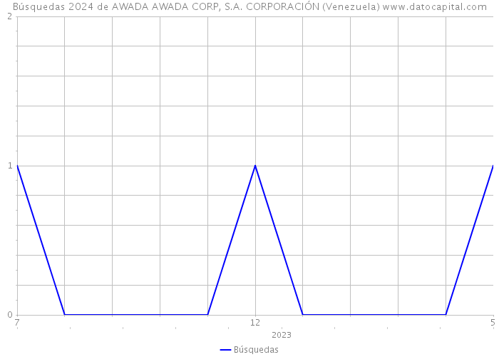 Búsquedas 2024 de AWADA AWADA CORP, S.A. CORPORACIÓN (Venezuela) 