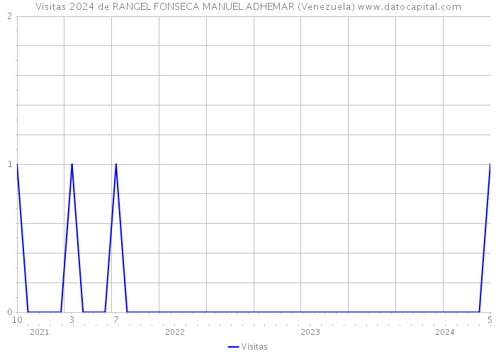 Visitas 2024 de RANGEL FONSECA MANUEL ADHEMAR (Venezuela) 