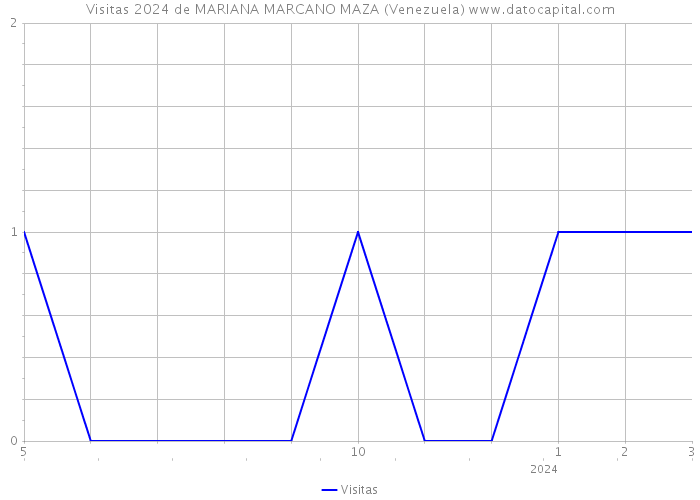 Visitas 2024 de MARIANA MARCANO MAZA (Venezuela) 